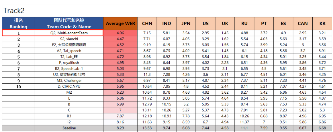 騰訊云小微&amp;騰訊云智能鈦聯(lián)合團(tuán)隊(duì)獲Interspeech 2020口音英語(yǔ)語(yǔ)音識(shí)別技術(shù)挑戰(zhàn)賽冠軍