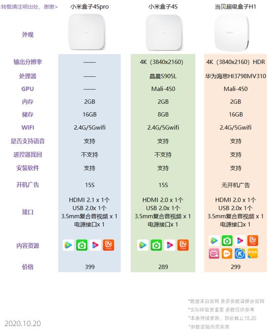 小米盒子4S Pro怎么樣？對比當(dāng)貝超級盒子H1怎么選？