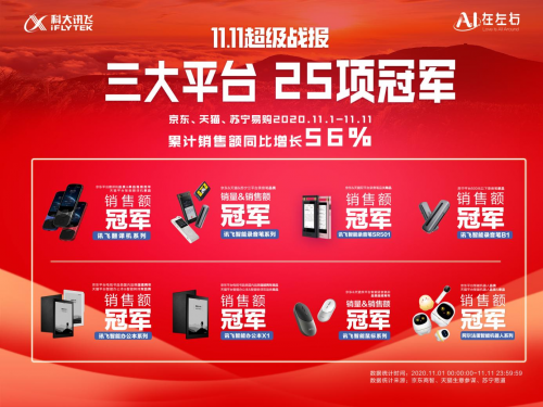 AI就是生產力 訊飛消費者產品斬獲雙十一25項冠軍