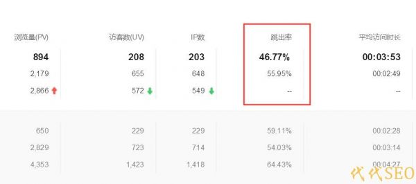 網站跳出率太高怎么辦 應該怎么降低跳出率