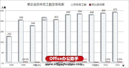 excel數據處理的常用方法有 Excel數據懸殊的處理方法之一：次坐標軸