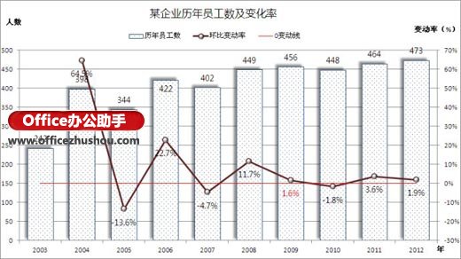 excel數據處理的常用方法有 Excel數據懸殊的處理方法之一：次坐標軸