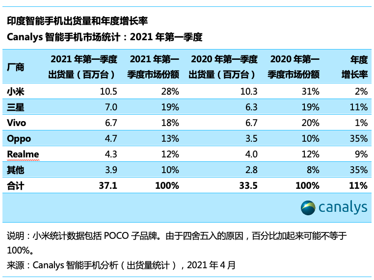 Canalys：2021 年第一季度印度智能手機(jī)市場(chǎng)增長(zhǎng) 11%，小米第一