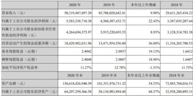 寧德時(shí)代:2020 年?duì)I收 503.19 億元 同比增長 9.9%