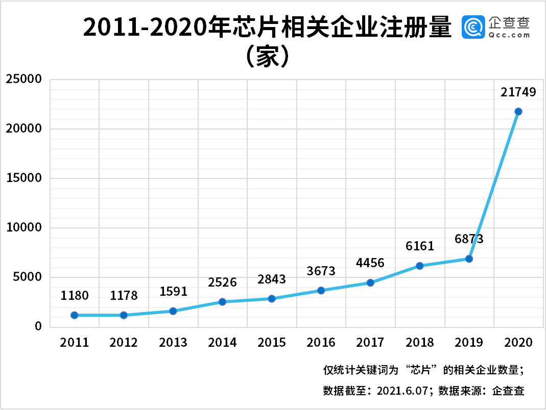 芯片價格飆漲 5 倍，2021 年 1-5 月我國新增芯片企業 1.57 萬家，同比增長 230%