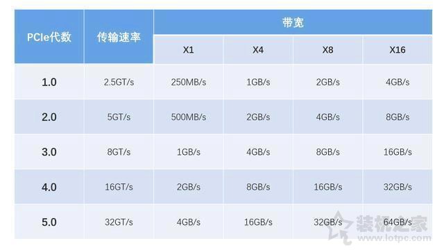 pcie4.0和3.0的實(shí)際使用差別大嗎？實(shí)測PCI-E4.0對顯卡性能影響