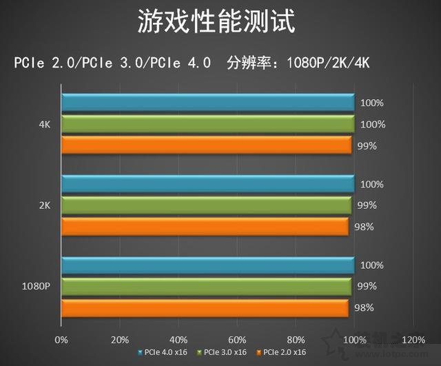pcie4.0和3.0的實(shí)際使用差別大嗎？實(shí)測PCI-E4.0對顯卡性能影響