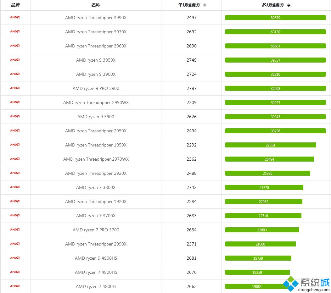 銳龍處理器天梯圖_2020年最新銳龍處理器性能排行天梯圖