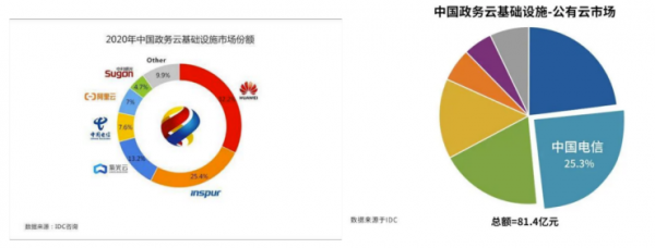 資本垂青的政務(wù)云市場(chǎng) 緣何偏愛(ài)設(shè)備云廠商？