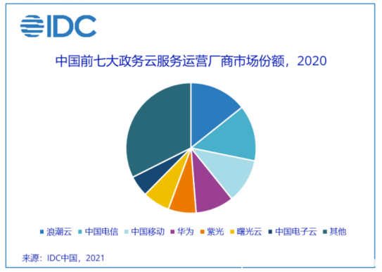 資本垂青的政務(wù)云市場(chǎng) 緣何偏愛(ài)設(shè)備云廠商？
