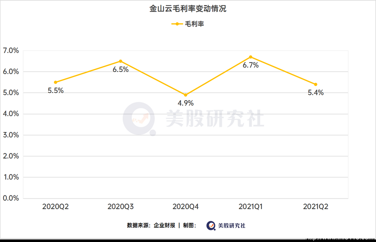 Q2收入創單季新高，云計算之爭，金山云不想“掉隊”？