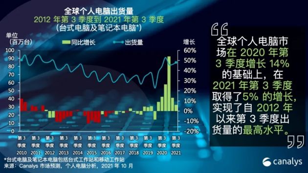 Canalys:受供應端及物流端影響 Q3全球個人電腦市場僅增長5%