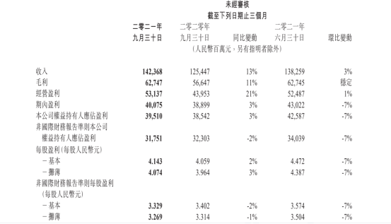 一分鐘讀懂騰訊三季報：研發投入創新高 以科技助力實體經濟發展