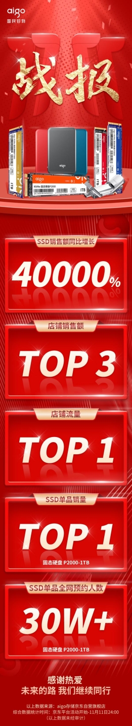 aigo國民好物雙十一戰報：固態硬盤產品銷售額同比翻400倍