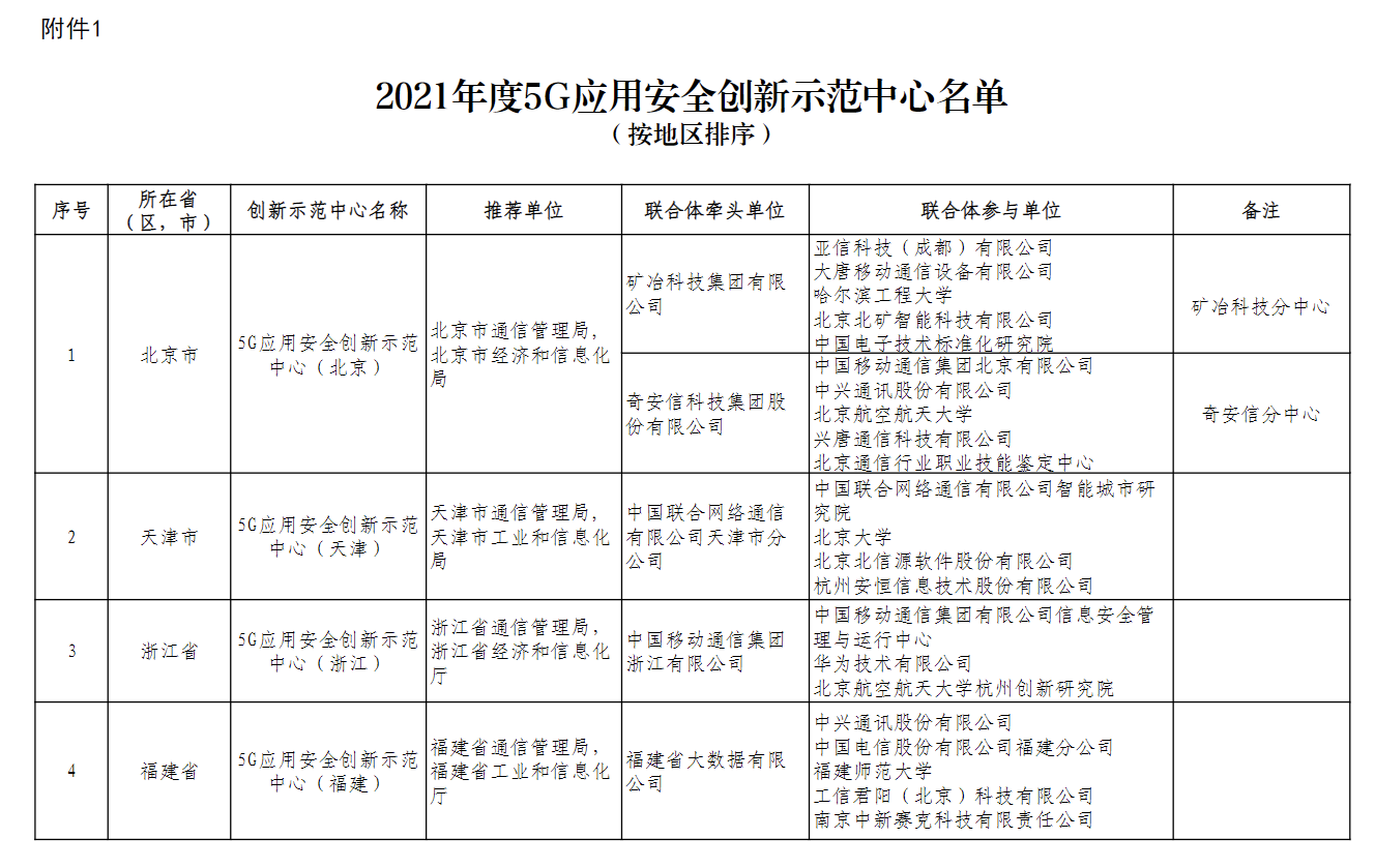 首批 9 個(gè) 5G 應(yīng)用安全創(chuàng)新示范中心遴選認(rèn)定結(jié)果發(fā)布