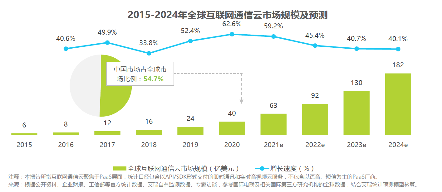 通信云市場請回答2022:元宇宙、IoT、出海和場景化