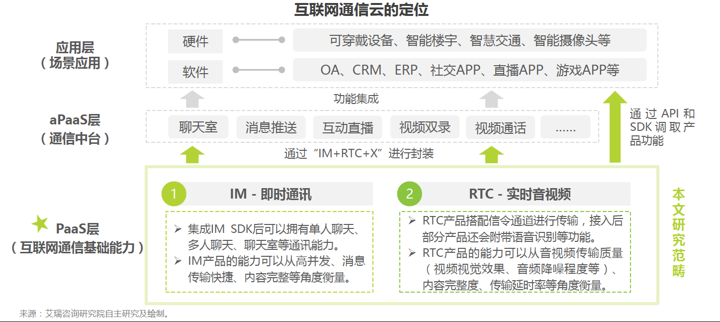通信云市場請回答2022:元宇宙、IoT、出海和場景化