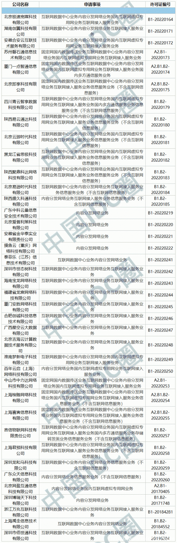 2022年第02批IDC牌照、CDN牌照發(fā)布