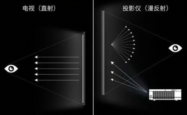 投影儀看動畫片傷眼睛嗎，當貝X3智能息屏加四重認證更護眼
