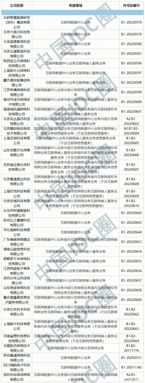 2022年第05批IDC牌照、CDN牌照發布