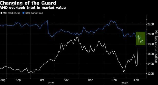 AMD 股價反彈市值接近 1900 億美元,再度超過英特爾