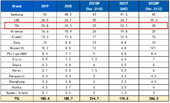 用技術(shù)為國貨正名！TCL蟬聯(lián)中國電視全球銷量第一品牌
