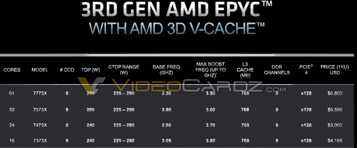 AMD Milan-X 霄龍處理器 3 月 21 日推出：768MB L3 緩存，64 核型號 8800 美元