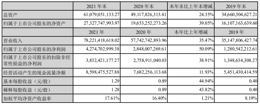 歌爾股份:2021 年全年營收 782.21 億元,凈利潤同比增長 50.09%