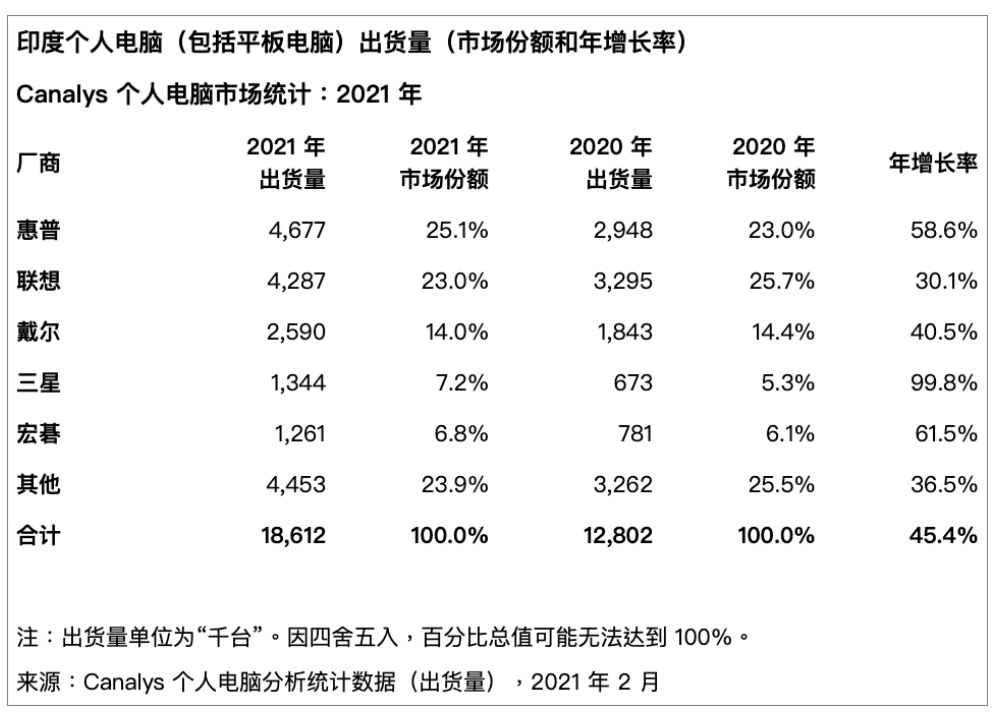 創十年新高！2021 年印度 PC 市場出貨量猛增 45％：惠普 / 聯想 / 戴爾份額排前三