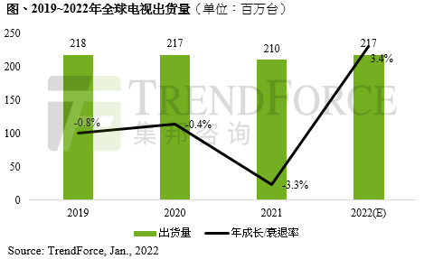 集邦咨詢:預計今年電視出貨量將達 2.17 億臺,Mini LED 進一步增長
