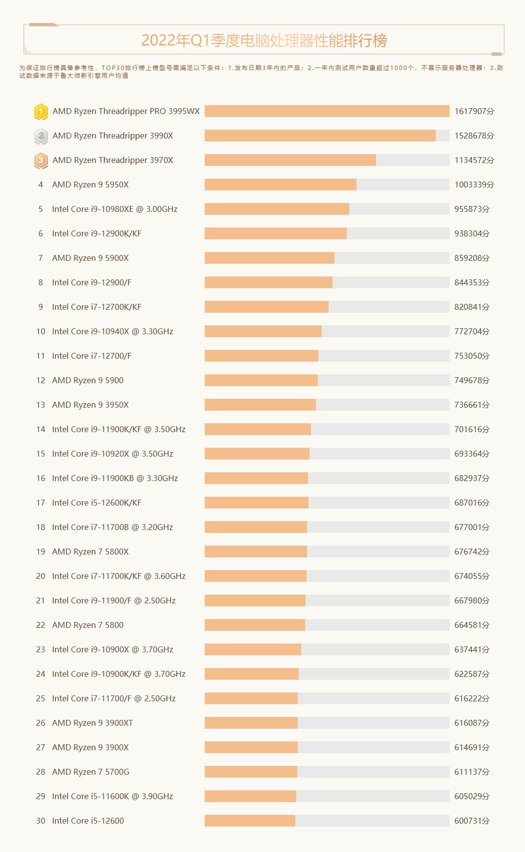 魯大師Q1季度電腦硬件報告:intel 12代酷睿筆記本霸榜,顯卡小幅降價!