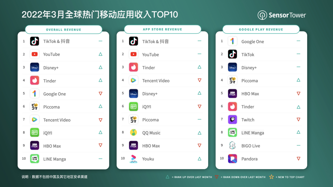 Sensor Tower：3 月抖音及 TikTok 全球吸金超 3.08 億美元，45.6% 收入來(lái)自中國(guó)