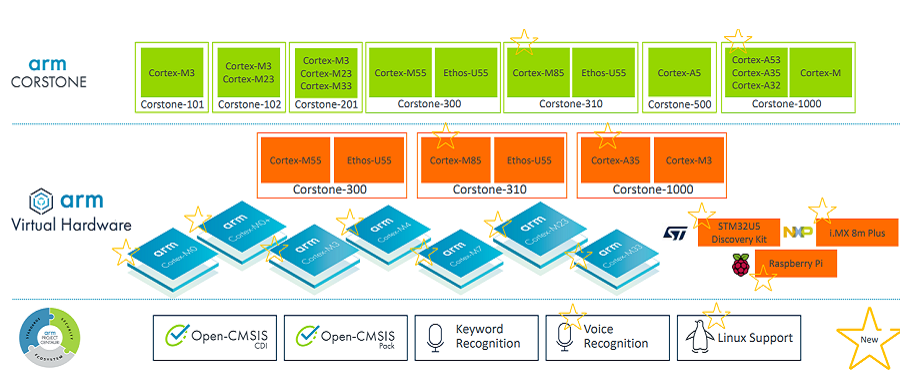 Arm 公布物聯網路線圖,推最強 Cortex-M85 內核,今年落地