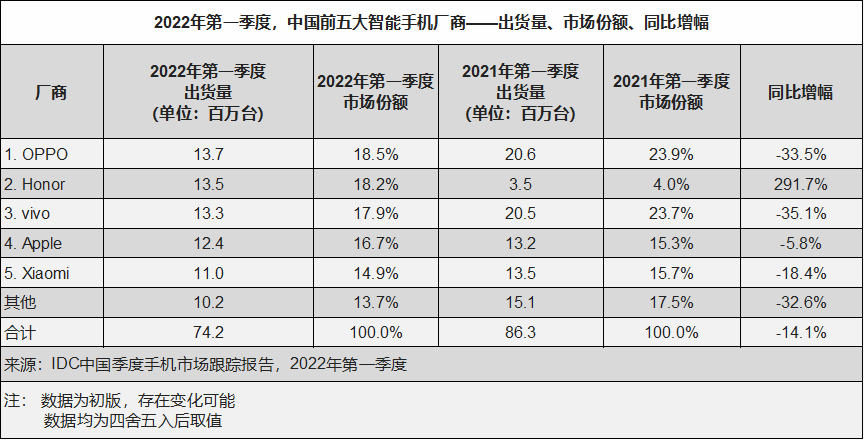 IDC：Q1 中國智能手機銷量同比下降 14.1%，OPPO、榮耀、vivo、蘋果、小米前五