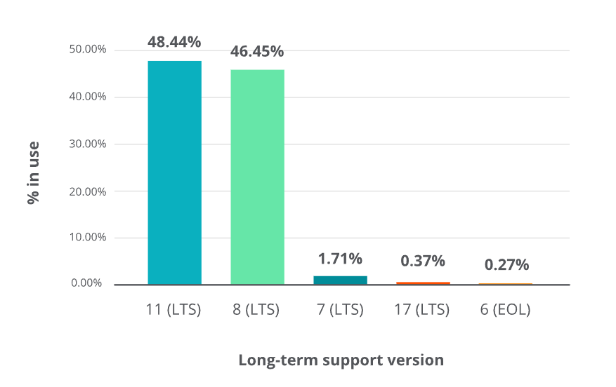 Java 11 應用占比首超 Java 8，八年老版本終于要退場了