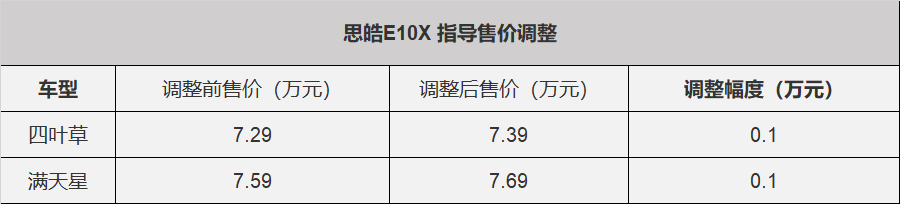 5月1日起，思皓E10X漲價(jià)1000元