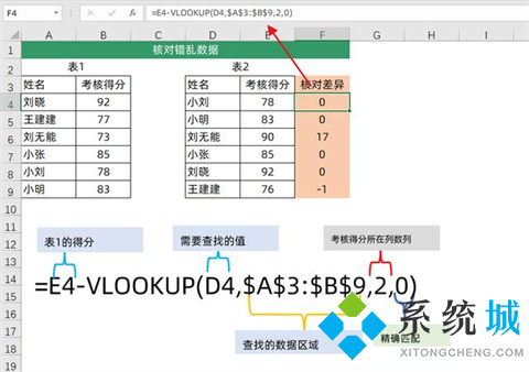 excel中vlookup函數的使用方法 excel表格vlookup怎么使用