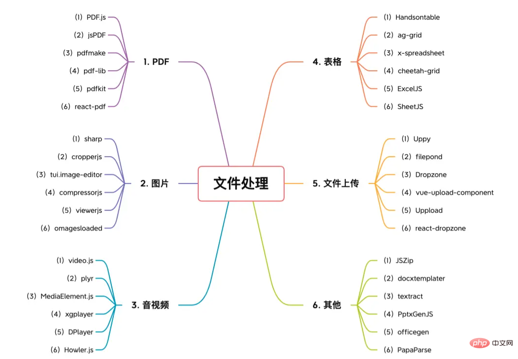 【6大類(lèi)】實(shí)用的前端處理文件的工具庫(kù)，快來(lái)收藏吧！