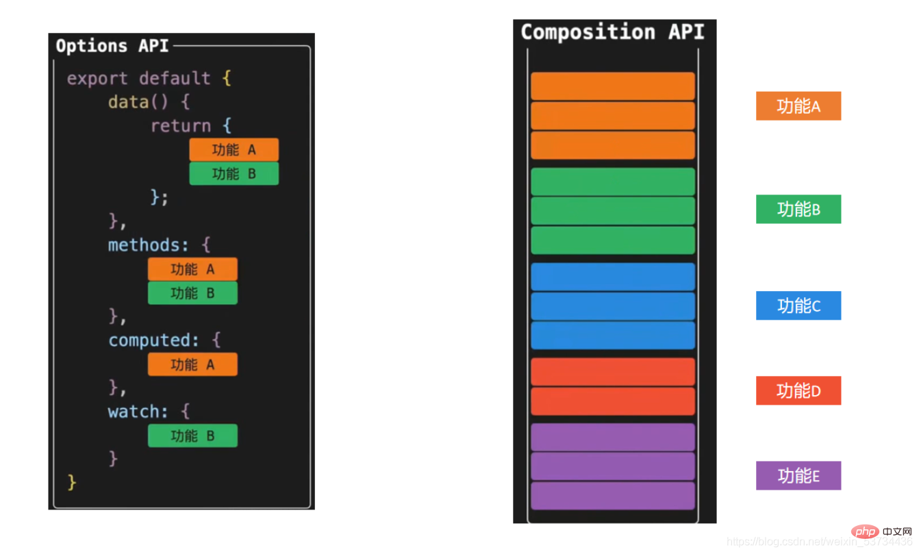 超詳細!圖文講解Vue3的組合式API!