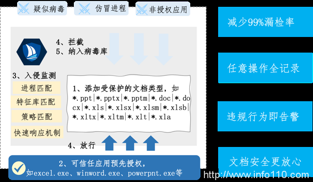 美創(chuàng)科技勒索病毒“零信任”防護(hù)和數(shù)據(jù)安全治理體系的探索實(shí)踐