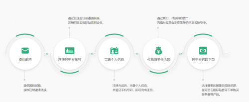 【翼龍云yilongcloud】阿里云國際版與國內(nèi)版有什么區(qū)別?