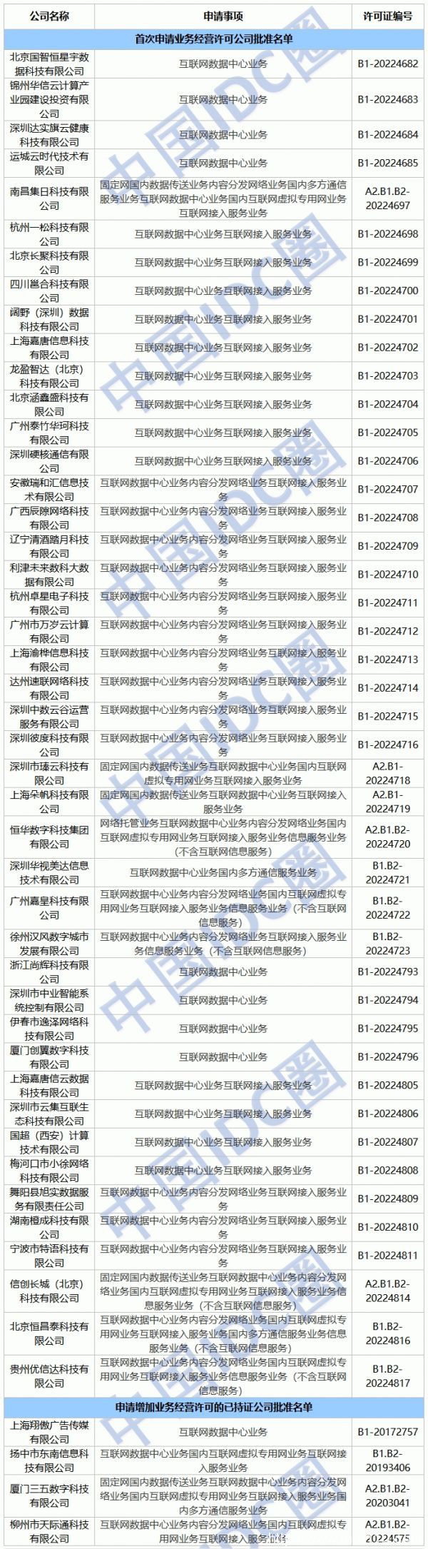 2022年第38批IDC牌照、CDN牌照發(fā)布