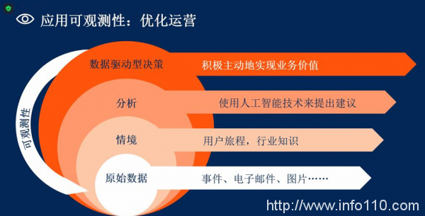 如何在不確定性中尋找新增長(zhǎng)點(diǎn) Gartner解析2023年十大戰(zhàn)略技術(shù)趨勢(shì)