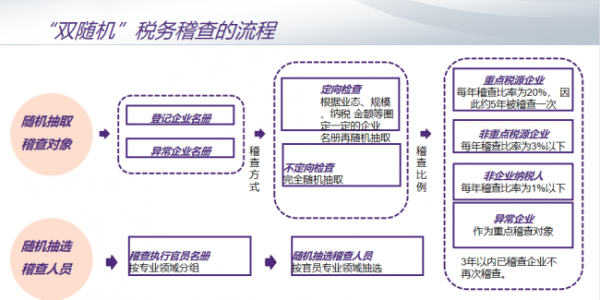 專業分享:“以數治稅”金稅四期背景下,企業稅務風控與管理的思考