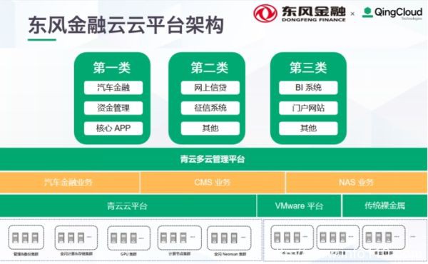 以業務價值為導向,青云科技推動東風金融IT云化轉型
