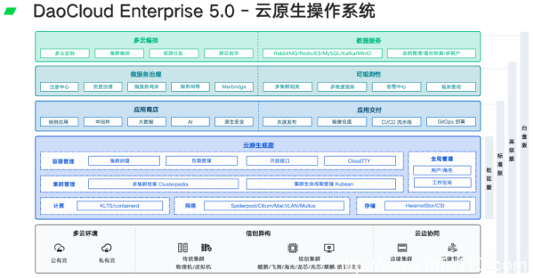 「DaoCloud 道客」入選 Gartner 容器管理產品中國市場代表供應商