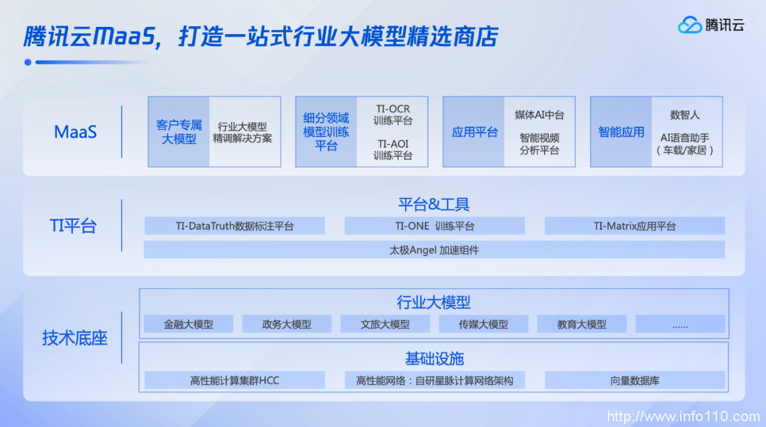 行業(yè)大模型精選商店開張，騰訊云進(jìn)擊大模型第一步