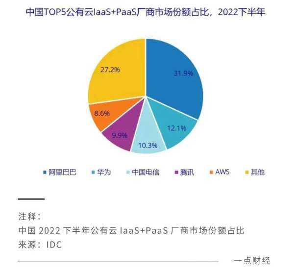 激斗云計算:互聯網大廠打響新一輪排位戰