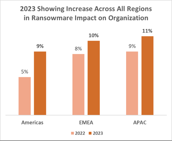 Check Point 全球網(wǎng)絡(luò)安全回顧,2023 堪稱大規(guī)模勒索軟件攻擊元年