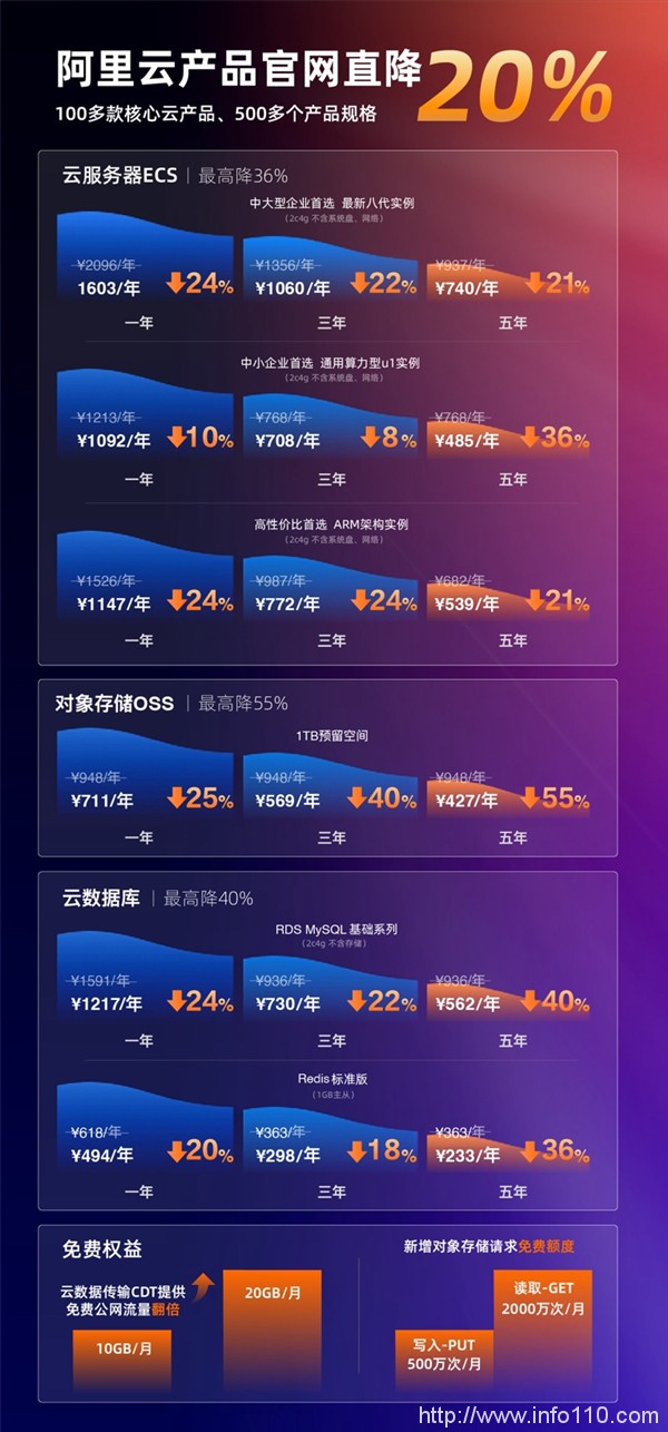 史上最大力度！阿里云100多款產品官網直降20%